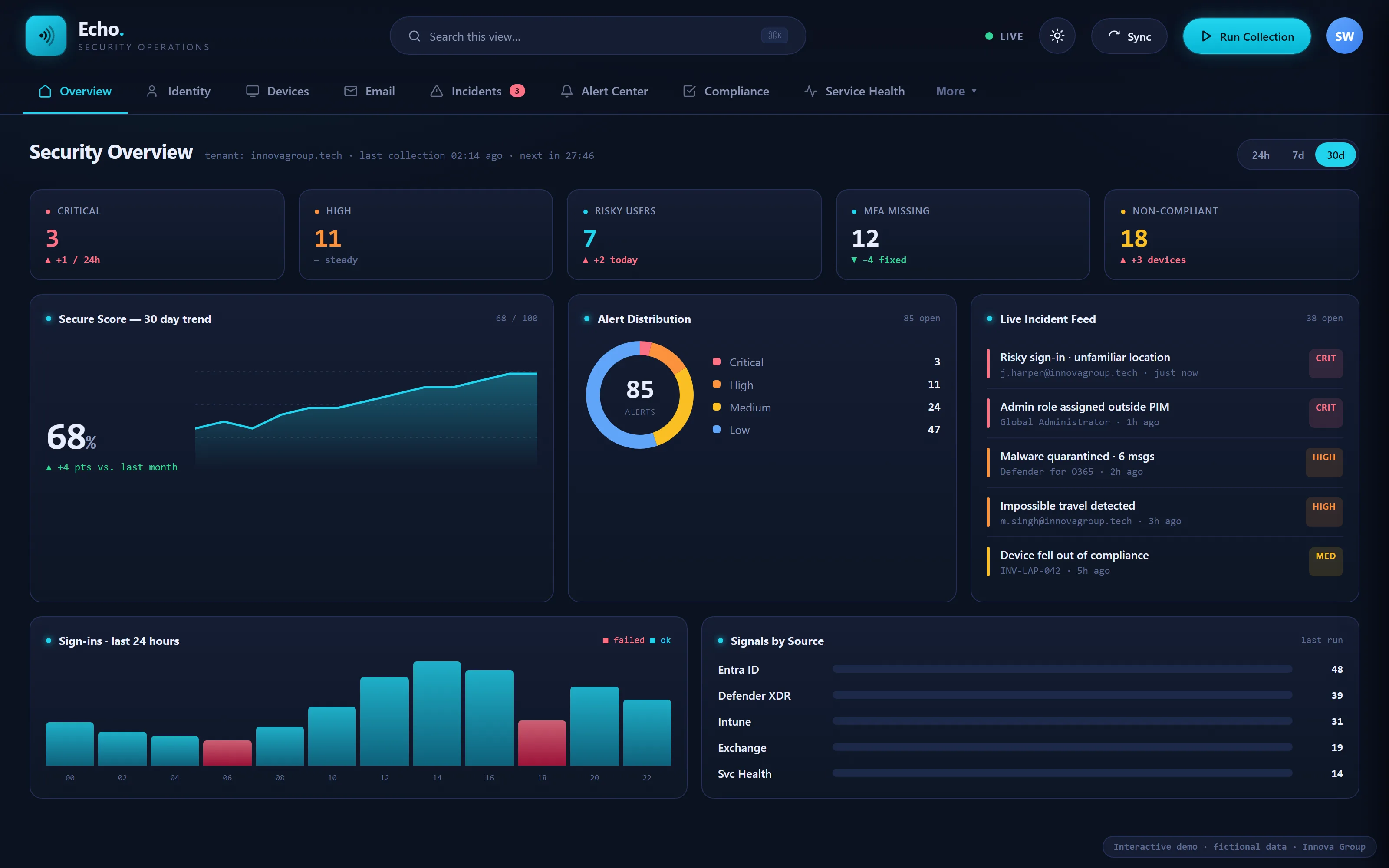 The Echo security overview, showing severity counts, a secure score trend, alert distribution and a live incident feed.