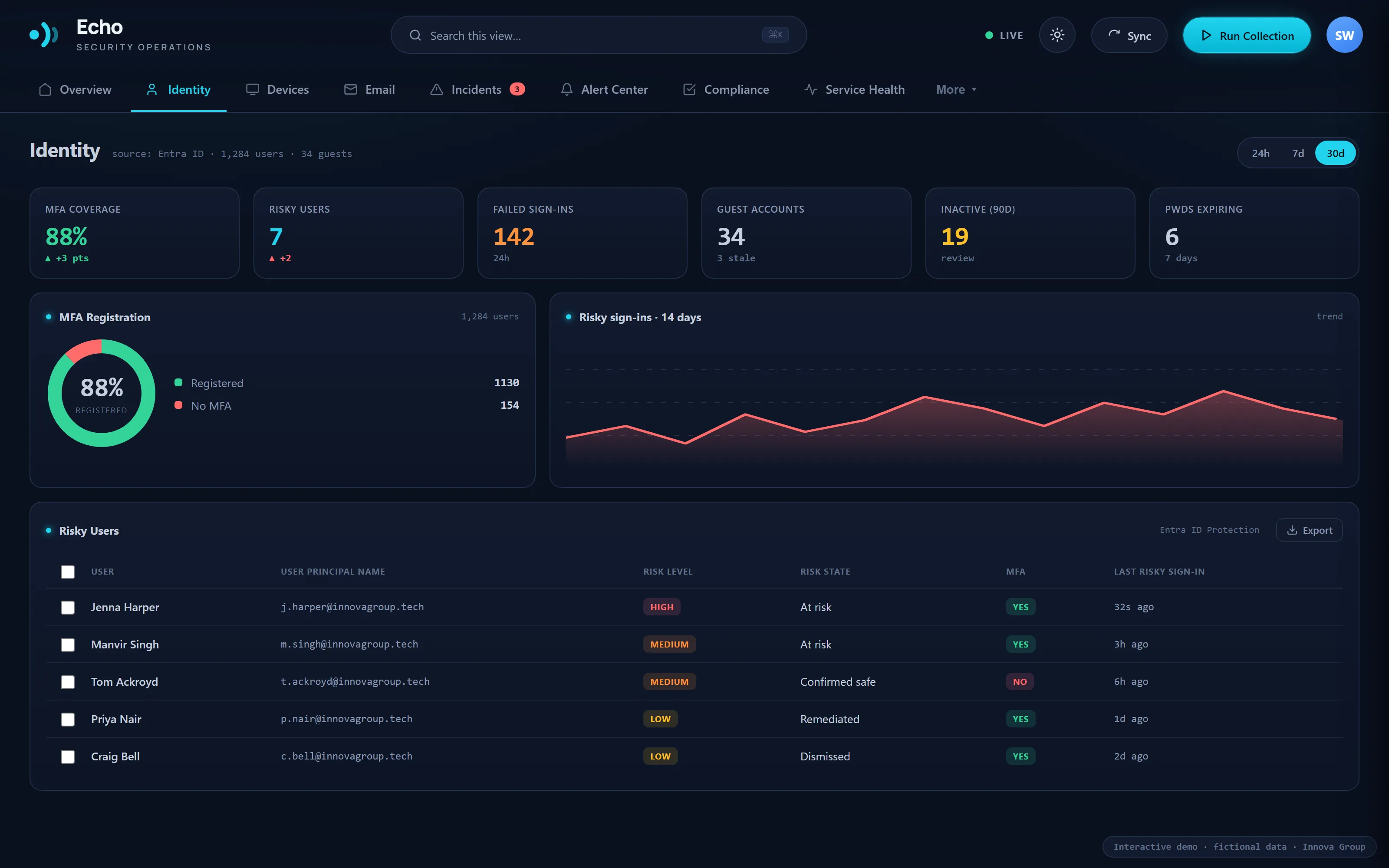 The Echo identity view showing MFA registration coverage, risky sign-ins over fourteen days and a list of risky users.