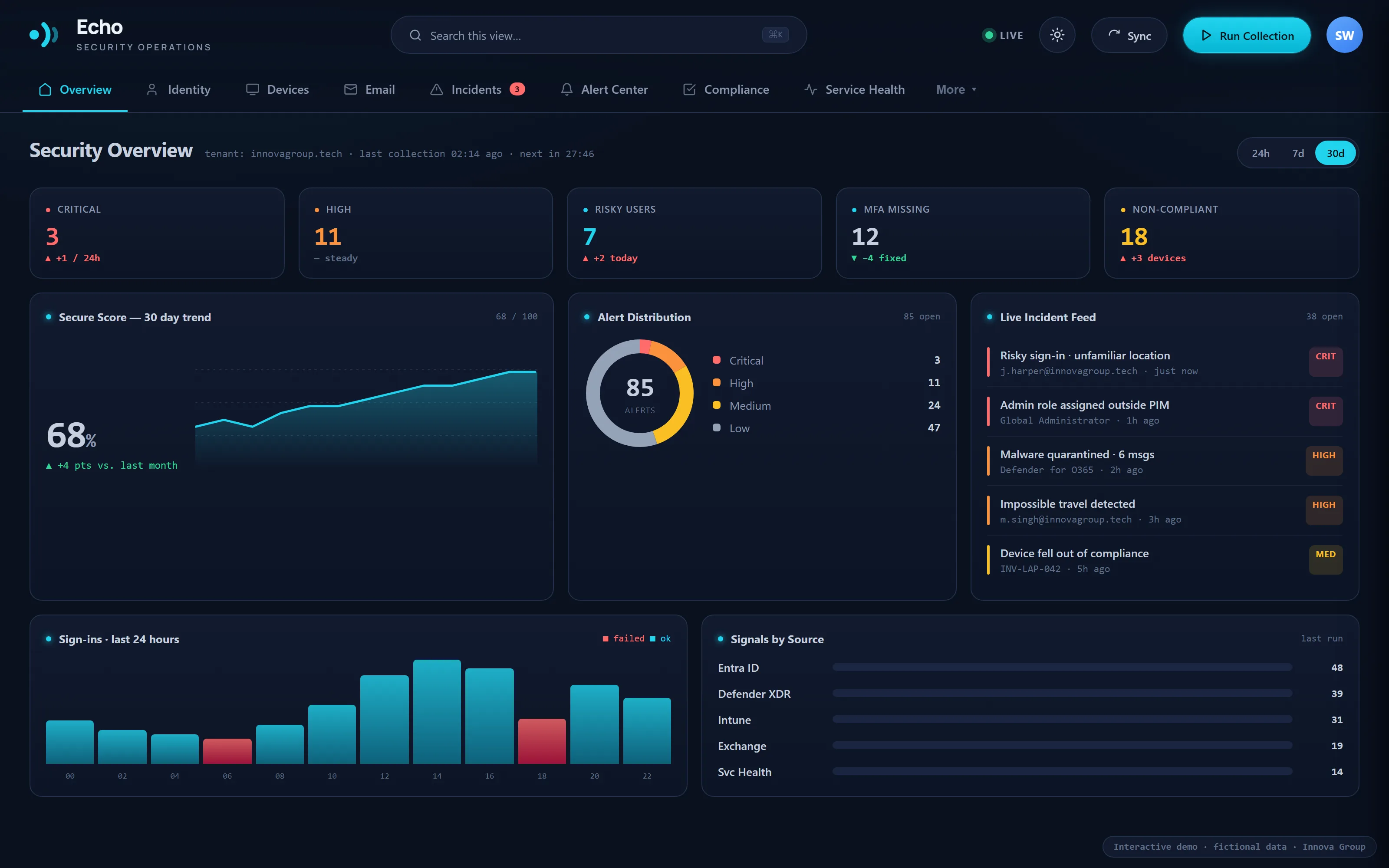 The Echo security overview showing critical, high, risky users, MFA missing and non-compliant counts, a secure score trend, alert distribution and a live incident feed.